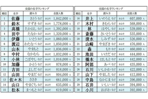 翔 名字|「翔」を含む名字（苗字）ランキング